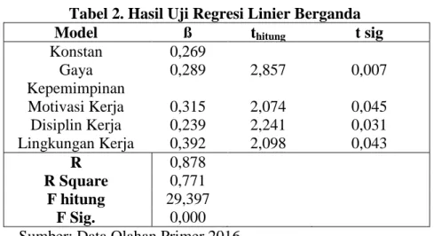 Tabel 2. Hasil Uji Regresi Linier Berganda 