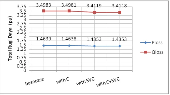 Tabel 3 menunjukkan performasi sistem setelah pemasangan SVC pada lokasi yang optimal yaitu pada bus ASARI sebesar 100 MVar terlihat bahwa profile tegangan meningkat, dimana 2 (dua) bus yang sebelumnya tegangannya di bawah 0.98 masing-masing yaitu  bus AMP