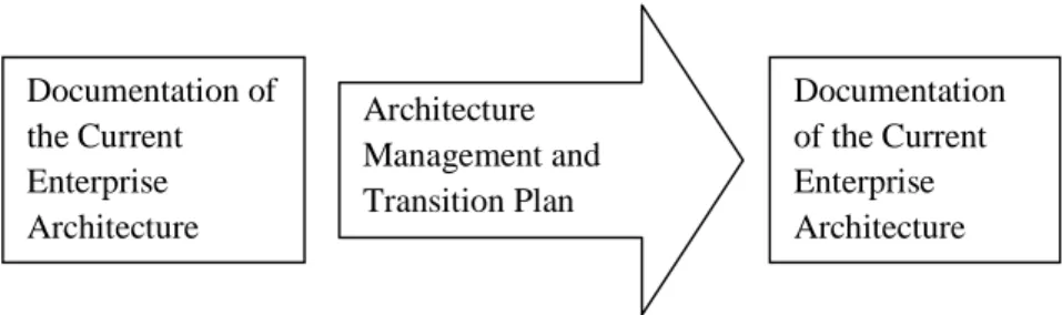 Gambar 2.1 The Basic Enterprise Architecture Approach 