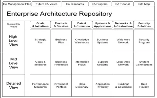 Gambar 2.7 Contoh Desain EA Repository – Living Enterprise TM 