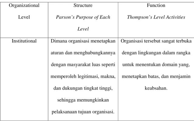Tabel 2.1 Parson/Thompson Modelof Enterprises  Organizational 