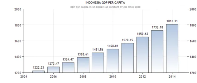 BAB 1 PENDAHULUAN. Tabel 1.1 Produk Domestik Bruto (PDB) Per Kapita ...