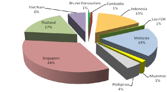 Gambar 4.1. Persentase Total Perdagangan Intra-Regional  di Negara Anggota ASEAN dari Tahun 2010-2014 