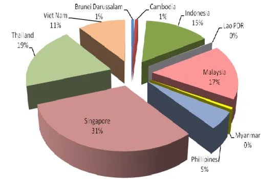 Gambar 4.2. Persentase Total Perdagangan Ekstra-Regional  di Negara Anggota ASEAN dari Tahun 2010-2014 