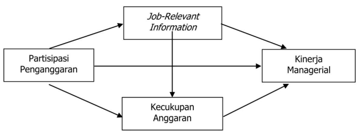 Gambar 1  Model Penelitian Partisipasi   Penganggaran  Job-Relevant  Information  Kecukupan   Anggaran  Kinerja   Managerial 