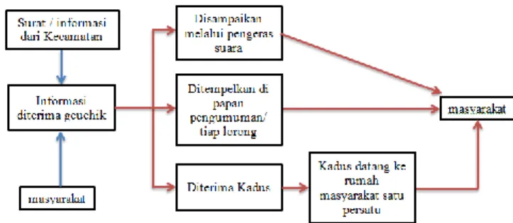 Gambar 2. Diagram proses Penyampaian informasi 