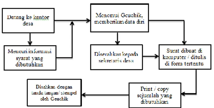 Gambar 3. Diagram proses pembuatan surat 