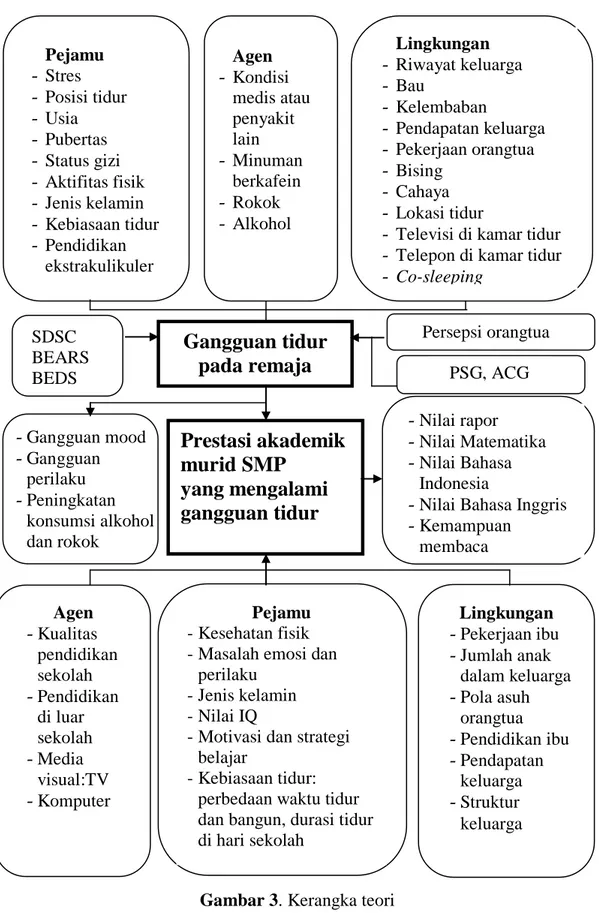 Gambar 3. Kerangka teori  - Gangguan mood  - Gangguan perilaku - Peningkatan konsumsi alkohol dan rokok  - Nilai rapor  - Nilai Matematika - Nilai Bahasa Indonesia 