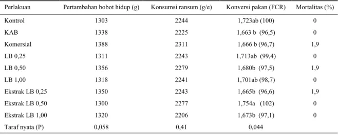 Tabel 1. Penampilan ternak ayam pedaging dengan pemberian bioaktif lidah buaya 