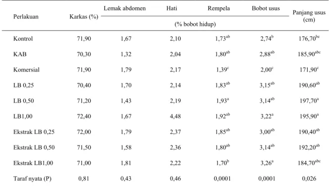 Tabel 2. Persentase karkas, lemak abdomen dan organ dalam ayam pedaging pada akhir penelitian  Lemak abdomen   Hati  Rempela  Bobot usus 