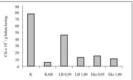 Gambar 1. Jumlah bakteri aerob di dalam usus ayam pedaging yang diberi lidah buaya atau ekstraknya pada umur 5 minggu  KESIMPULAN 