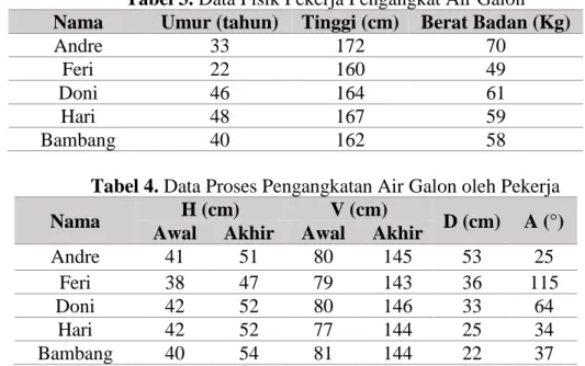 Tabel 3. Data Fisik Pekerja Pengangkat Air Galon  Nama  Umur (tahun)  Tinggi (cm)  Berat Badan (Kg) 
