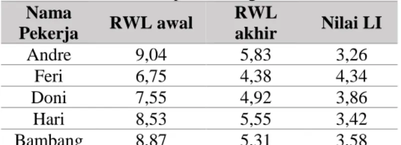 Tabel 6. Hasil Rekap Perhitungan RWL dan LI  Nama  Pekerja  RWL awal  RWL akhir  Nilai LI  Andre  9,04  5,83  3,26  Feri  6,75  4,38  4,34  Doni  7,55  4,92  3,86  Hari  8,53  5,55  3,42  Bambang  8,87  5,31  3,58 