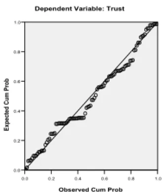 Tabel 4.9 menunjukkan bahwa uji kolmogorov smirnov menghasilkan nilai  signifikansi sebesar 0.281 yang lebih besar dari 0.05, sehingga dapat disimpulkan  bahwa  residual  model  regresi  berdistribusi  normal