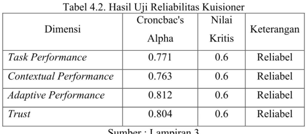 Tabel 4.2. Hasil Uji Reliabilitas Kuisioner 