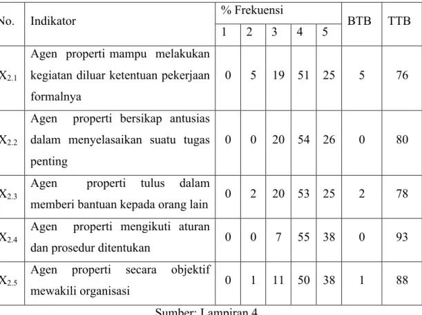 Tabel 4.5. Deskripsi Jawaban Responden mengenai Contextual Performance 