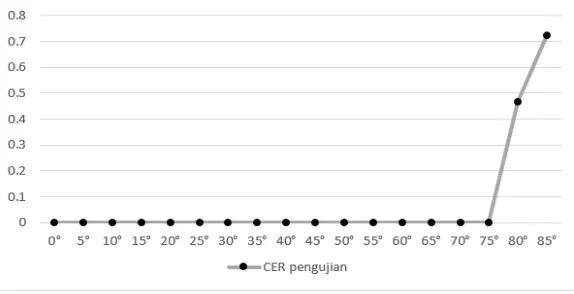 Gambar 5. Grafik perubahan nilai CER pada pengujian sudut terima 