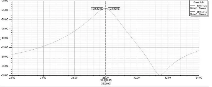 Gambar 5. Grafik Frekuensi (GHz) terhadap S12/S21 (dB) dengan jarak antar antenna 4.46 mm