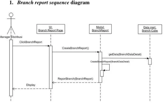 Gambar 3.10 Branch report sequence diagram.   