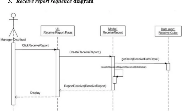 Gambar 3.12 Receive report sequence diagram.   
