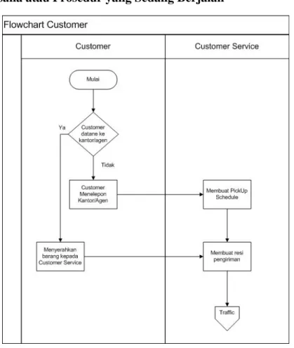 Gambar 3.2 Flowchart Customer   