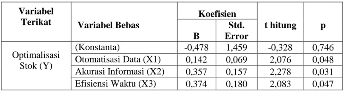 Tabel 2  Hasil Uji Kolmogorov-Smirnov Variabel Optimalisasi Stok (Y)    Deskripsi Hasil Uji Variabel Optimalisasi Stok  Koefisien 