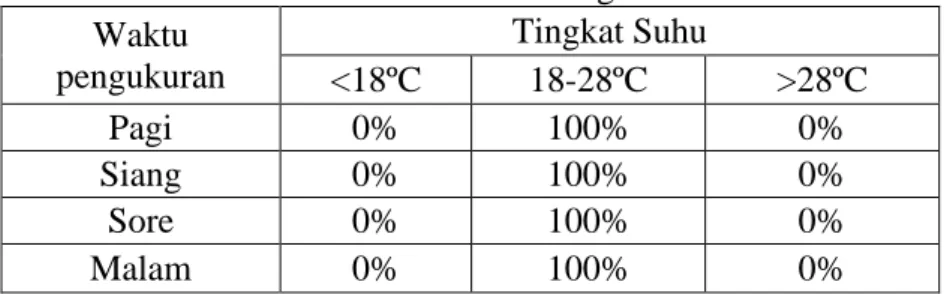 Tabel  I.4  menunjukkan  bahwa  suhu  di  dalam  ruangan  sudah  memenuhi  standar,  yaitu pada interfal 18-28 ºC dengan persentase 100%