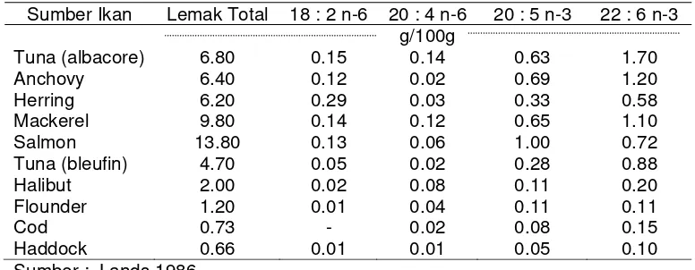 Tabel 2.  Sumber asam lemak n-3 dari berbagai Ikan 