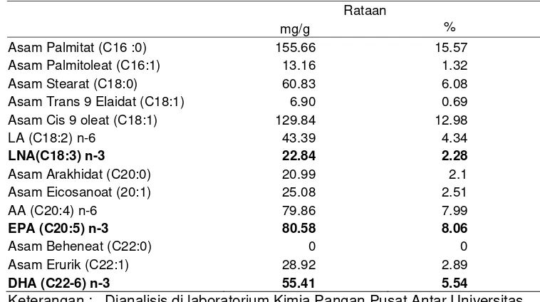 Tabel 4.  Kandungan asam lemak minyak ikan lemuru 