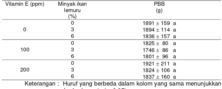 Tabel 7. Pengaruh perlakuan terhadap pertambahan bobot badan (PBB) 