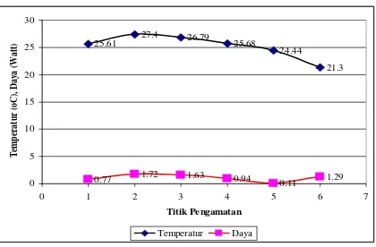 Gambar 8. Grafik Titik Pengamatan vs Temperatur dan Daya 