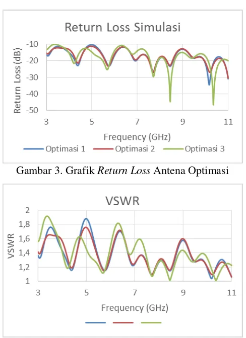 Gambar 2. Grafik VSWR Antena Optimasi 