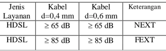 Tabel 3.4 Standar cakapsilang PT.Telkom  Jenis  Layanan  Kabel  d=0,4 mm  Kabel  d=0,6 mm  Keterangan  HDSL   65 dB   65 dB  NEXT  HDSL   85 dB   85 dB  FEXT 