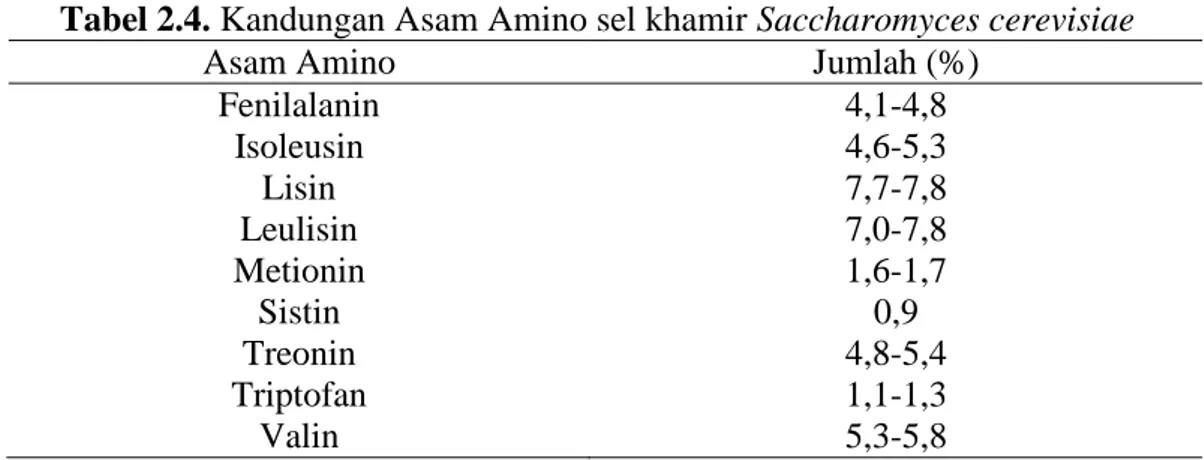 Tabel 2.3. Komposisi sel khamir Saccharomyces cerevisiae  Senyawa  Jumlah (%)  Abu  5,0-9,5  Asam nukleat  6,0-12,0  Lemak  2,0-6,0  Nitrogen  7,5-8,5  Sumber : Suriawiria (1990) 