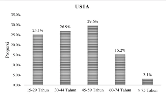 Gambar 1. Diagram bar distribusi proporsi penderita tuberkulosis paru pada usia  dewasa berdasarkan usia di Rumah Sakit Umum Haji Medan tahun 2017