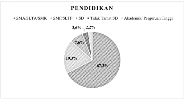 Gambar 5. Diagram pie distribusi proporsi penderita tuberkulosis paru pada usia  dewasa berdasarkan pendidikan di Rumah Sakit Umum Haji Medan tahun 2017