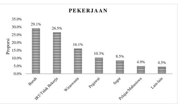 Gambar 6. Diagram bar distribusi proporsi penderita tuberkulosis paru pada usia  dewasa berdasarkan pekerjaan di Rumah Sakit Umum Haji Medan tahun 2017