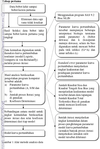 Gambar 1 Alur metode analisis data 