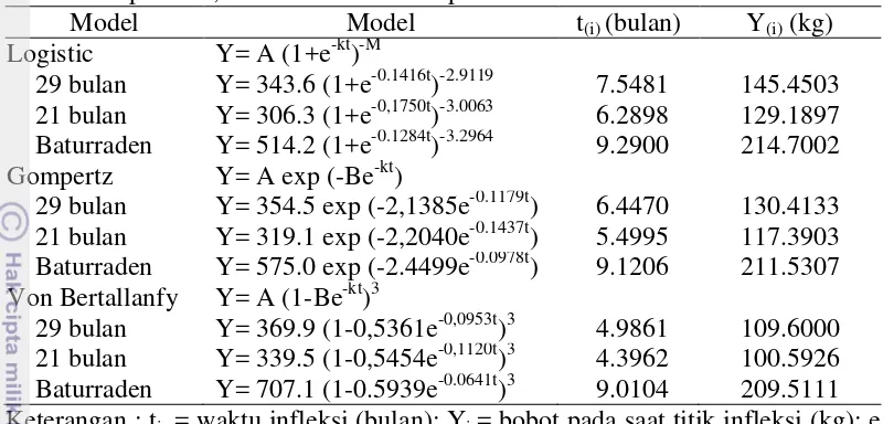 Tabel 4 Persamaan model kurva pertumbuhan sapi perah FH dari lahir sampai siap kawin, umur dan bobot saat pubertas 