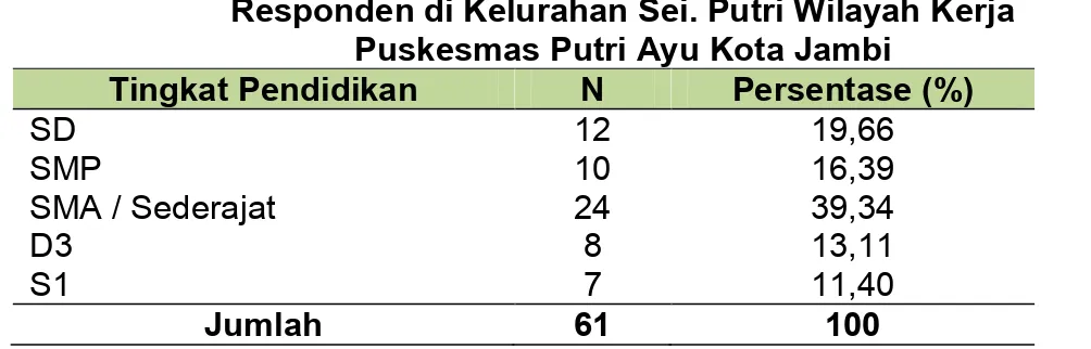 Tabel 1. Distribusi Frekuensi Berdasarkan Tingkat Pendidikan  Responden di Kelurahan Sei