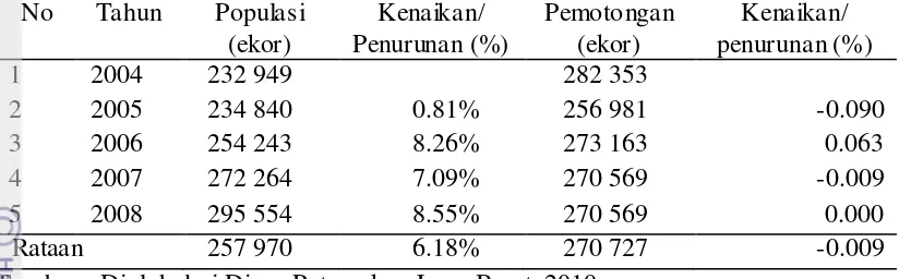 Tabel 2  Perkembangan populasi sapi potong di Jawa Barat tahun 2004-2008 