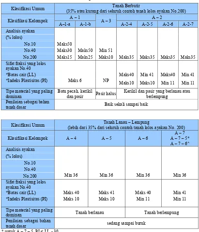 Tabel 2.31 Bagan Klasifikasi sistem AASHTO 
