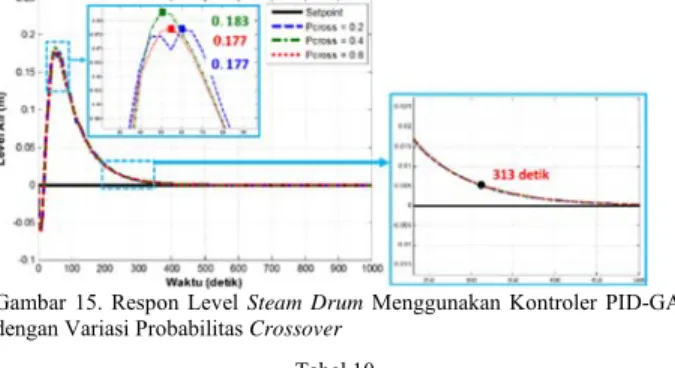 Gambar 15. Respon Level Steam Drum Menggunakan Kontroler PID-GA  dengan Variasi Probabilitas Crossover 