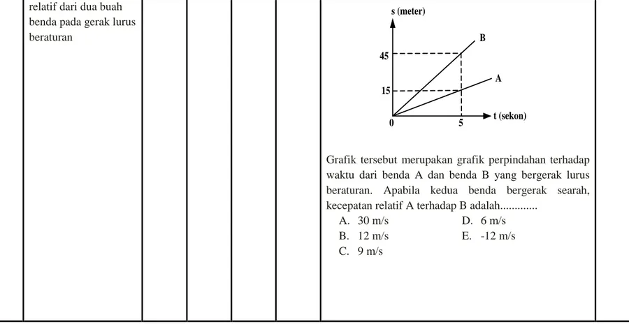 Grafik  tersebut  merupakan  grafik  perpindahan  terhadap  waktu  dari  benda  A  dan  benda  B  yang  bergerak  lurus  beraturan