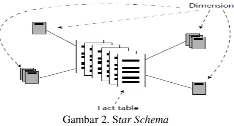 Gambar 2. Star Schema 