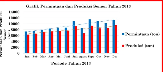 Gambar 3. Grafik Permintaan dan Produksi Semen Tahun 2013 