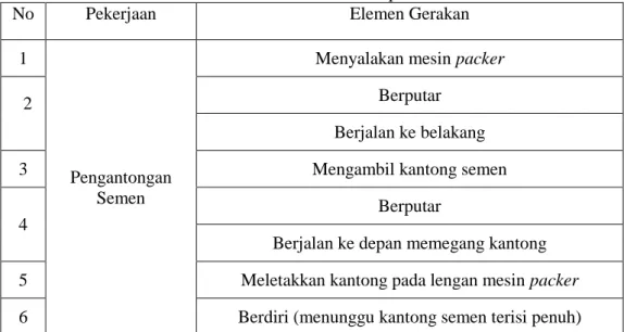 Tabel 1.  Elemen Gerakan Operator  