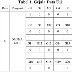 Tabel 1. Gejala Data Uji 