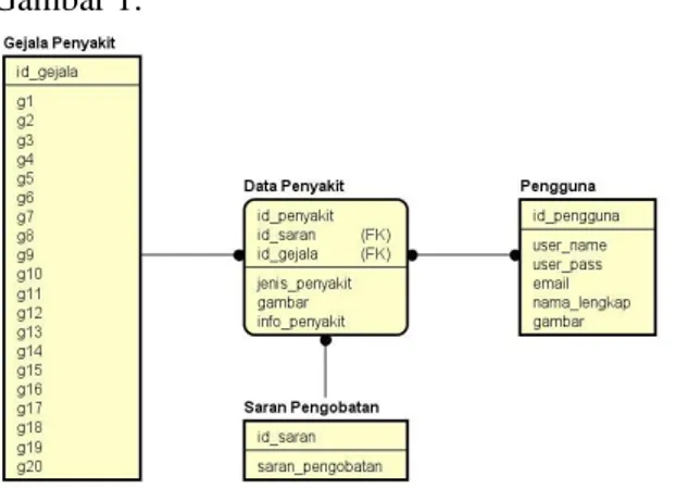 Gambar 1. Struktur Basis Data 