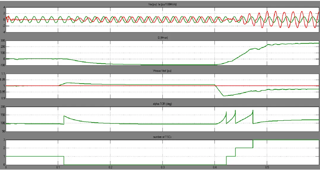 Gambar 2.10 Respon Dinamik SVC terhadap tahapan perubahan tegangan 